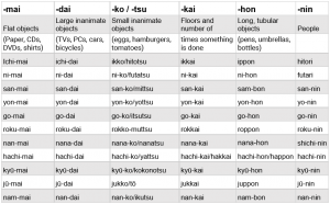 Japanese Keigo Chart